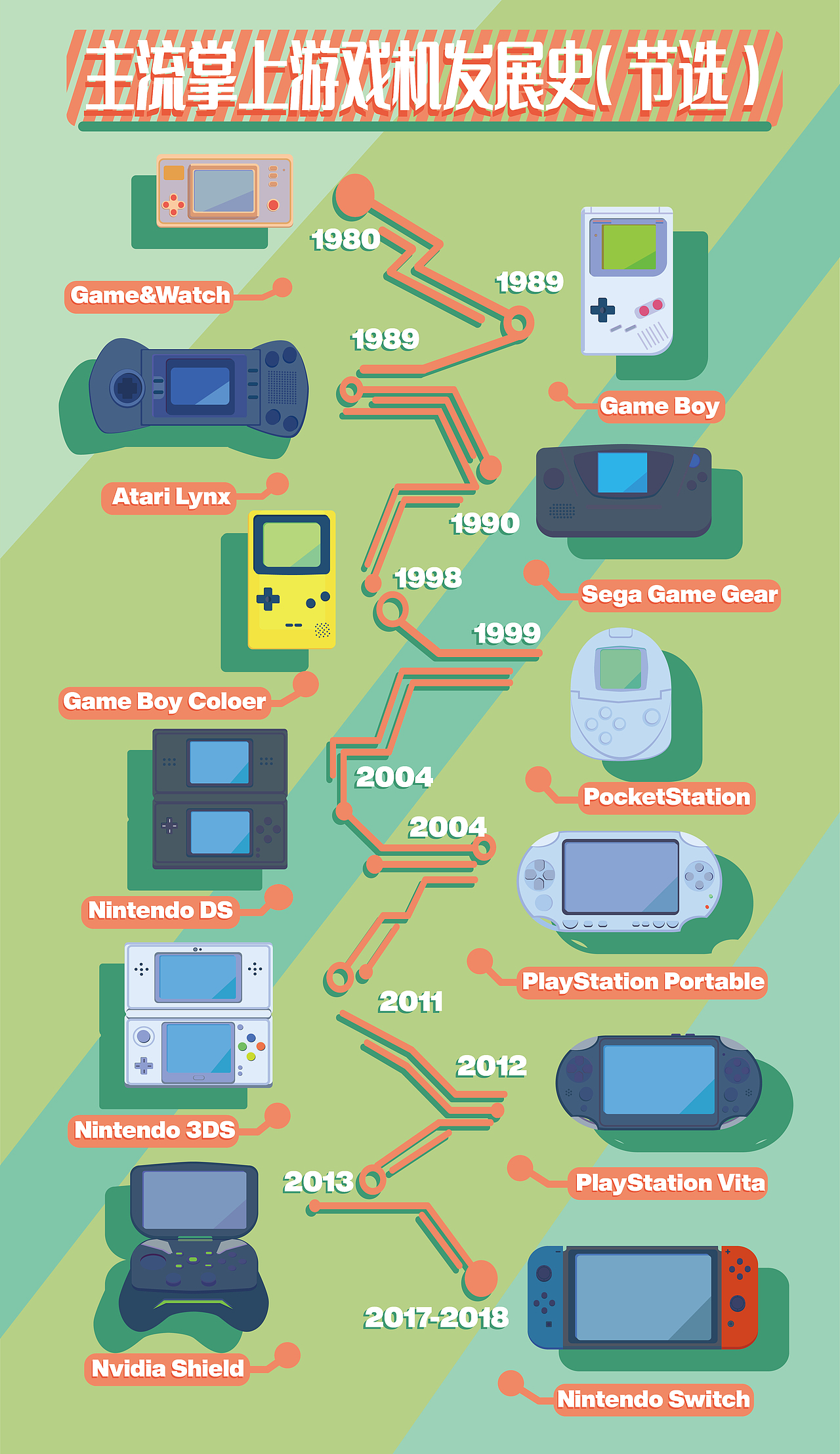 信息可视化图表主流掌上游戏机发展史