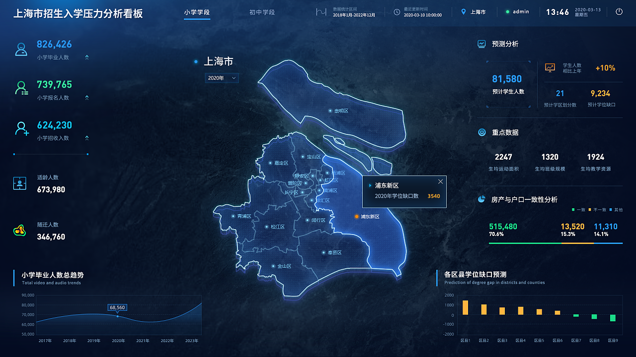 数据可视化大屏项目合集