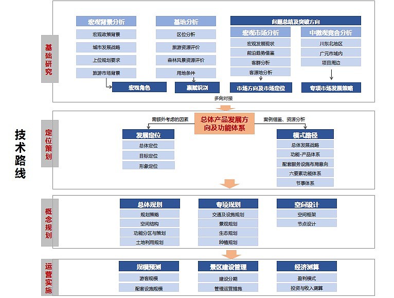 成都山地旅游规划设计/温泉旅游/乡村旅游/体育旅游