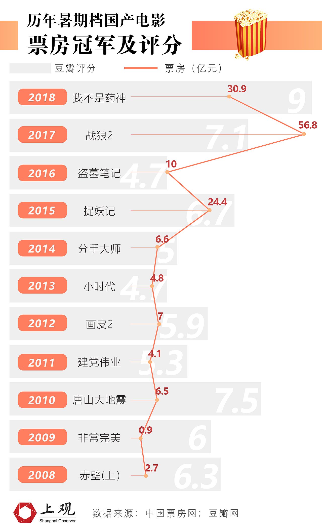 信息图设计/暑期档的中国电影/国产电影保护月