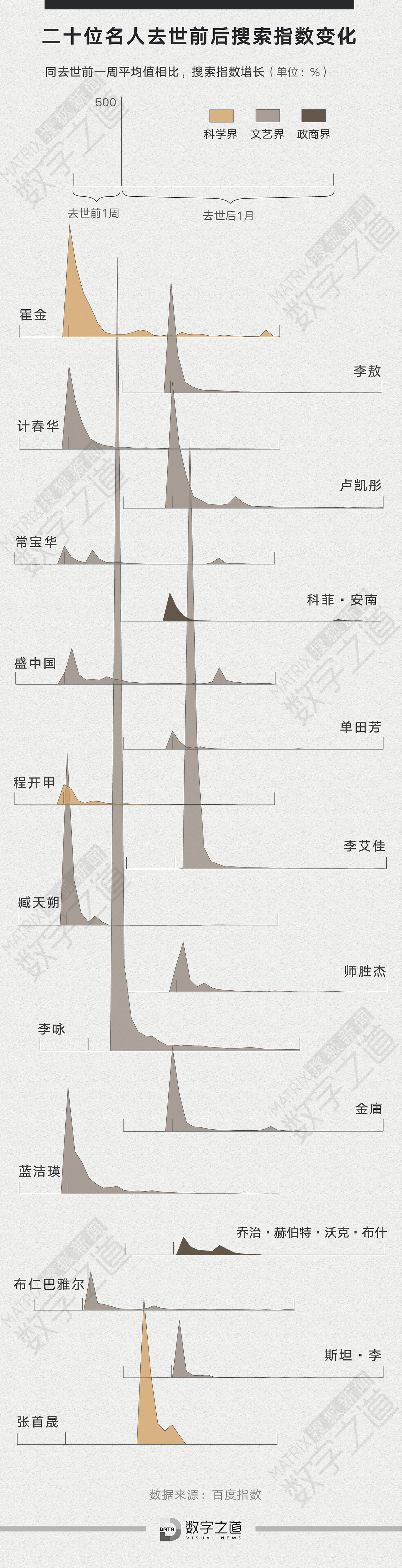 2018逝世名人（圖ZMTQxNjQzMTg4） - 信息圖表 - 站酷設(shè)計(jì)師大山小山原創(chuàng)素材 - 站酷ZCOOL