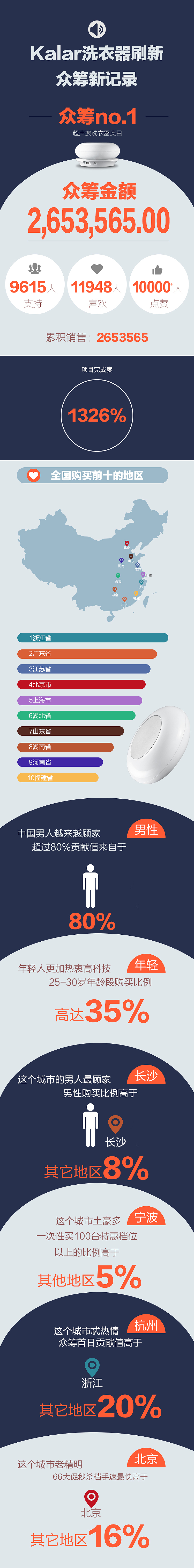 众筹信息图（图ZNTMxOTM4NDg=） - 信息图表 - 站酷设计师cc2014原创素材 - 站酷ZCOOL