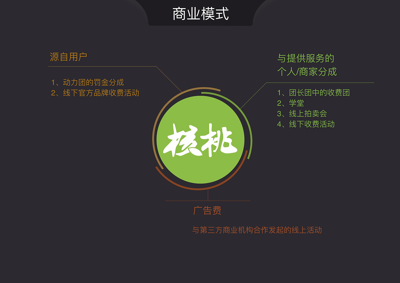 一款社交产品的商业计划书（图ZNzExMjQ3NDg=） - PPT/Keynote - 站酷设计师乐妞的画世界原创素材 - 站酷ZCOOL