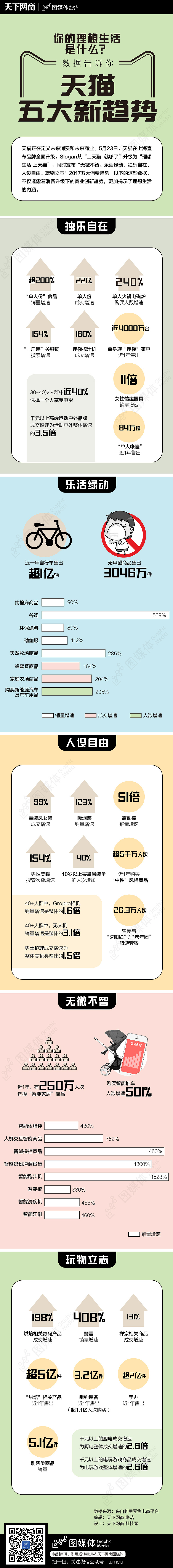 你的理想生活是什么？數(shù)據(jù)告訴你天貓五大新趨勢(shì)（圖ZMTAyOTM0NDY0） - 信息圖表 - 站酷設(shè)計(jì)師_toguiqin_原創(chuàng)素材 - 站酷ZCOOL