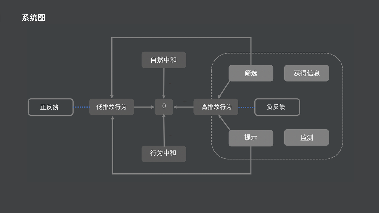 思辩设计:感碳——未来低碳生活