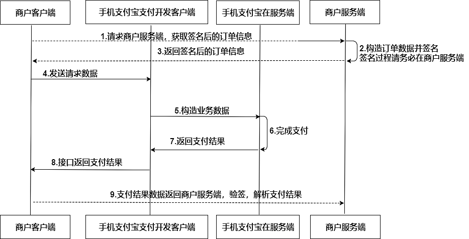 手机支付流程图--迅捷画图