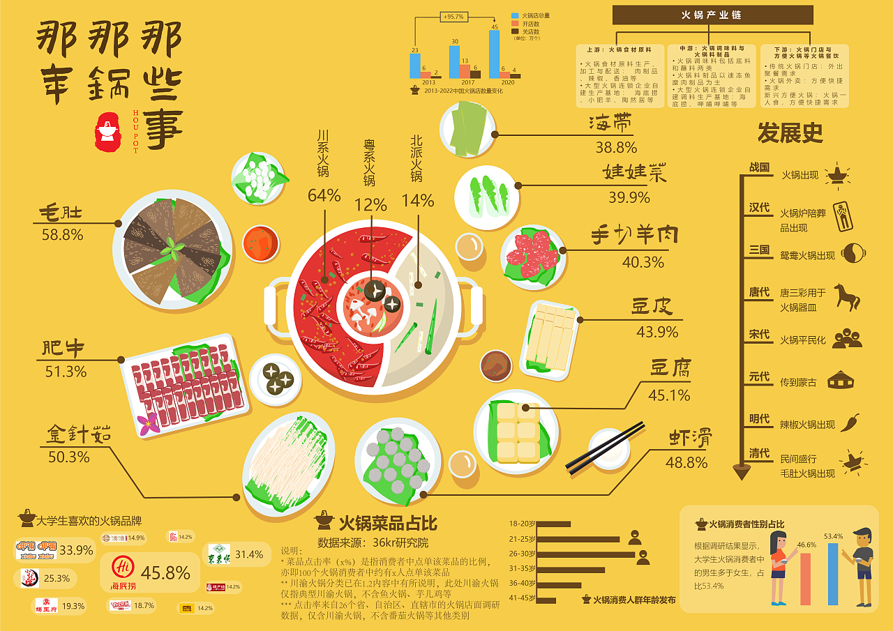 那年那锅那些事|平面|信息图表|小平橙 - 原创作品 - 站酷 (zcool)