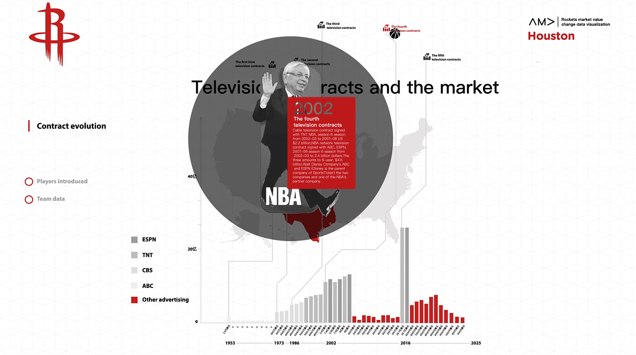 NBA火箭队市值变化数据可视化（图ZODI2NjkyNzI=） - 运营设计 - 站酷设计师卢婉屏原创素材 - 站酷ZCOOL