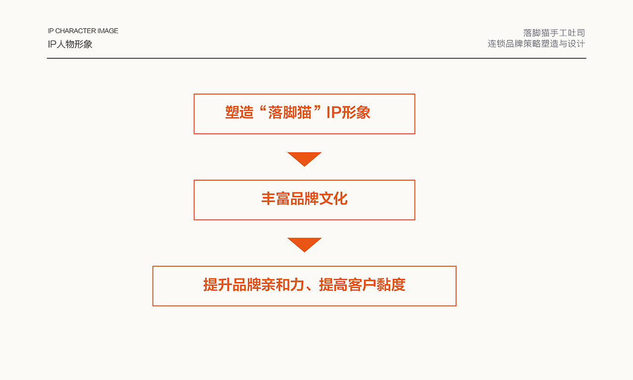 落脚猫手工吐司连锁品牌全案策略与设计（图ZMTY4OTMxODk2） - 品牌 - 站酷设计师無出其右品牌設計原创素材 - 站酷ZCOOL