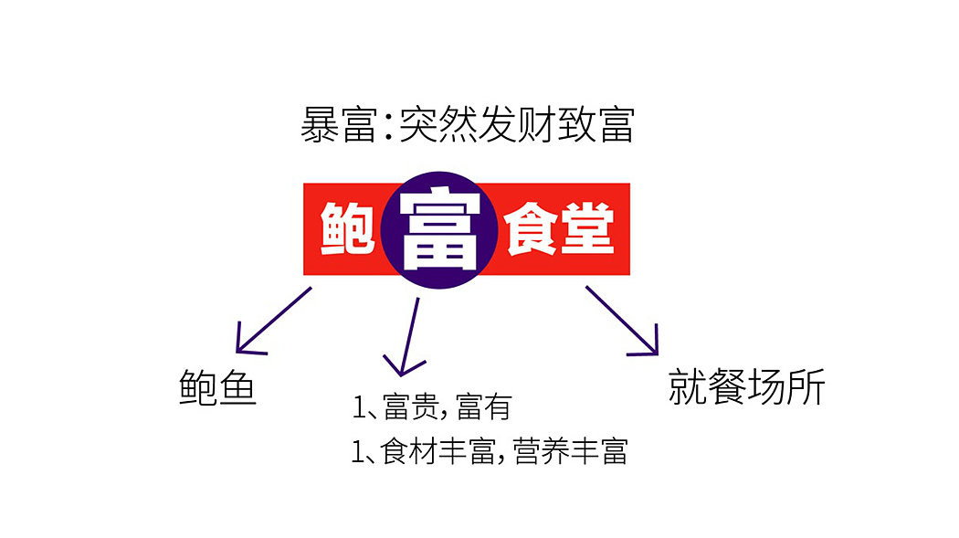 鲍富食堂 | 知尖案例（图ZMTg5NDM5NjQ0） - 品牌 - 站酷设计师知尖品牌原创素材 - 站酷ZCOOL