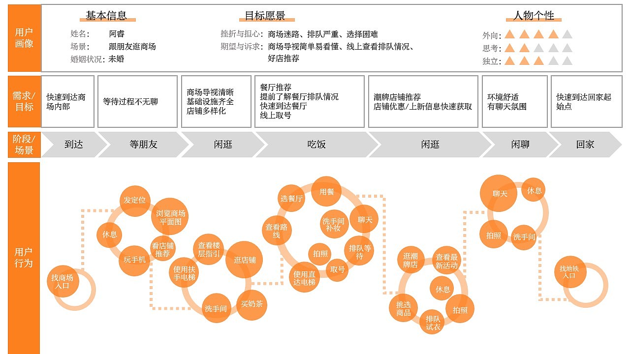 用户体验旅程图