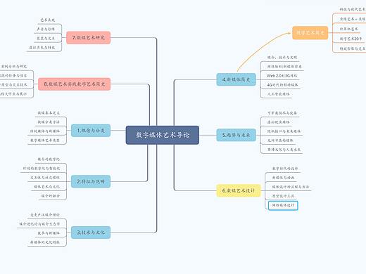 数字媒体思维导图