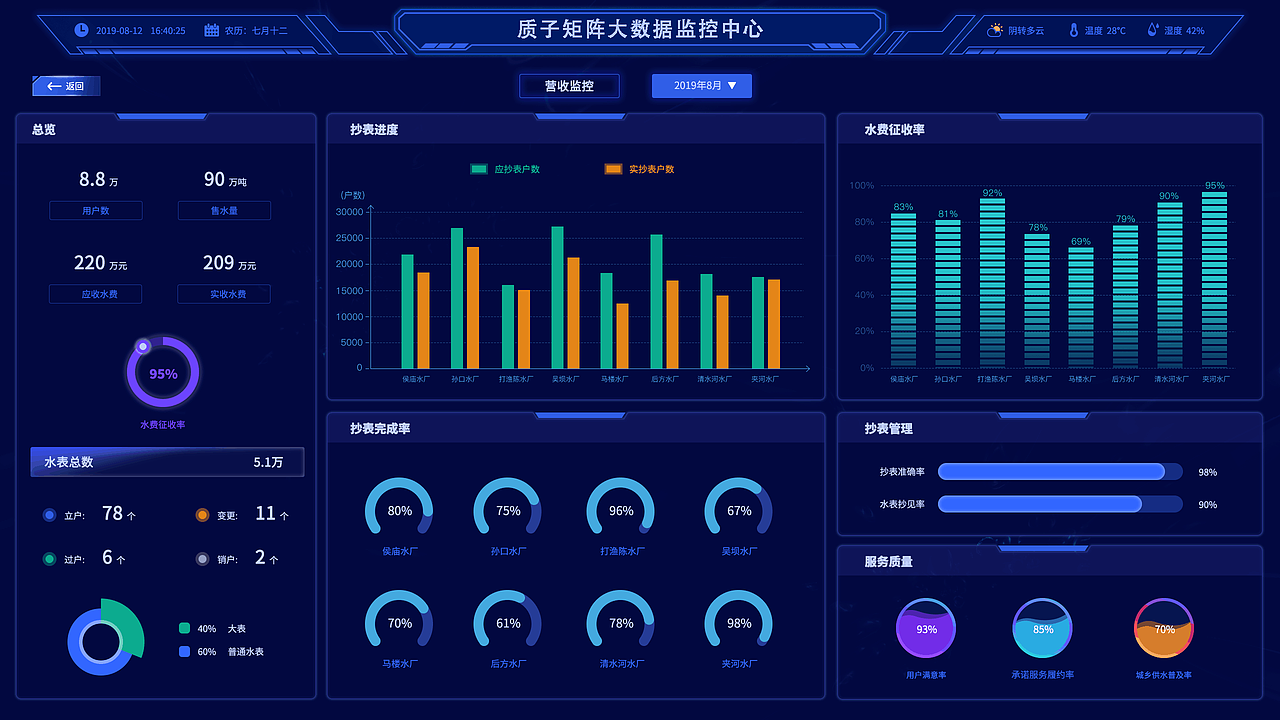 最近数据公示大屏展示