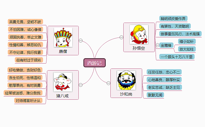 这是一个西游记师徒四人人物介绍思维导图模板,让你能更加直观的去