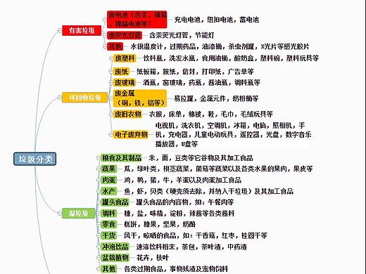 垃圾分类思维导图