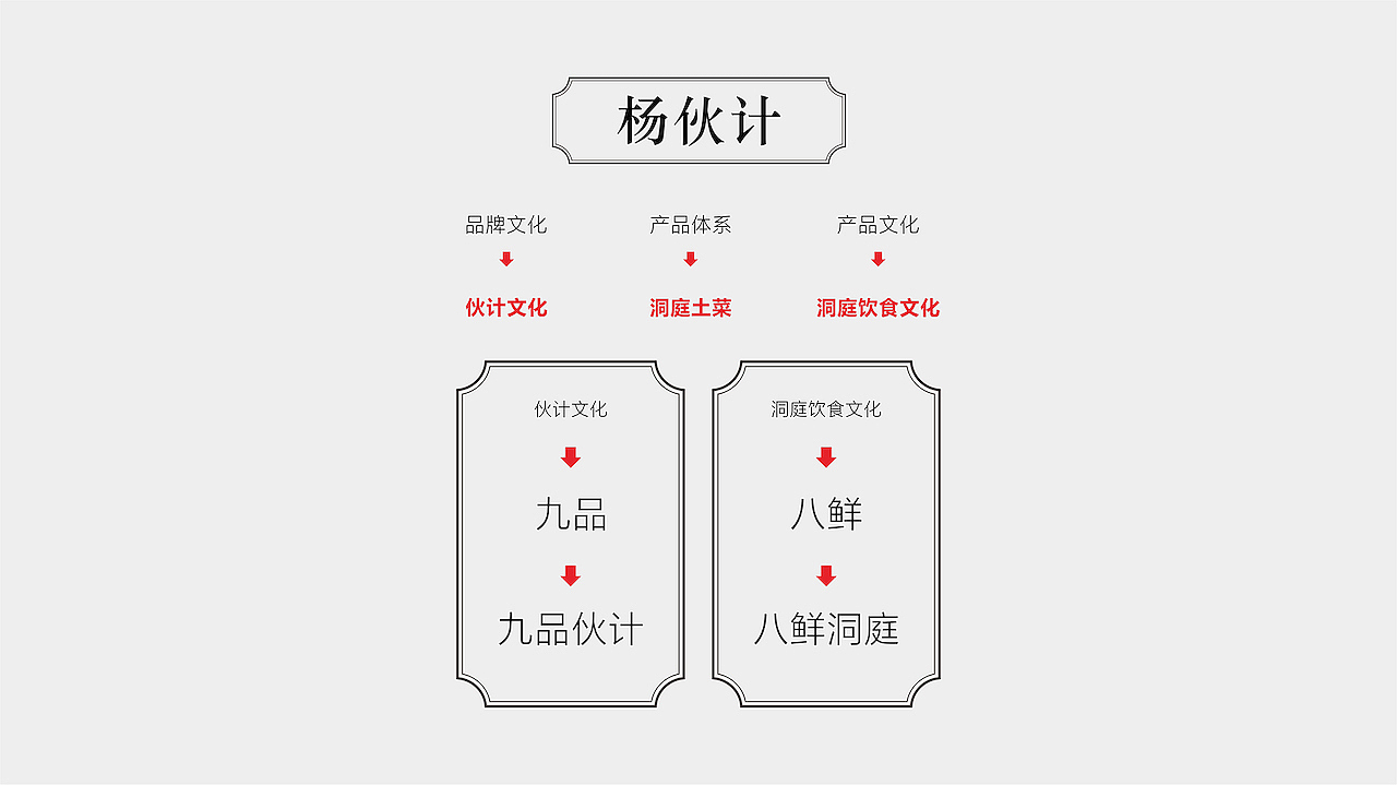 中国民俗文化餐饮连锁 / 杨伙计（图ZMjIzNjE1MjUy） - 品牌 - 站酷设计师無象品牌原创素材 - 站酷ZCOOL