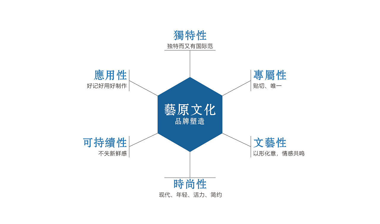 艺原文化品牌设计