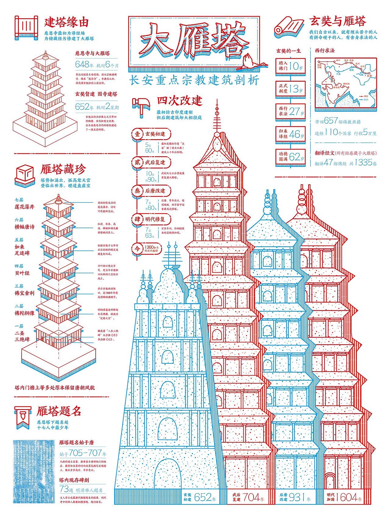 《大雁塔》
<br>长安重点宗教建筑剖析<br><br>大雁塔是唐代长安城内仅存最高佛塔建筑。<br><br><br>从建塔缘由，到四次改建，玄奘的一生与大雁塔有着密不可分的关系，现在雁塔每层的文物珍藏，与后世文人学士的题名使大雁塔文明于世长存至今。