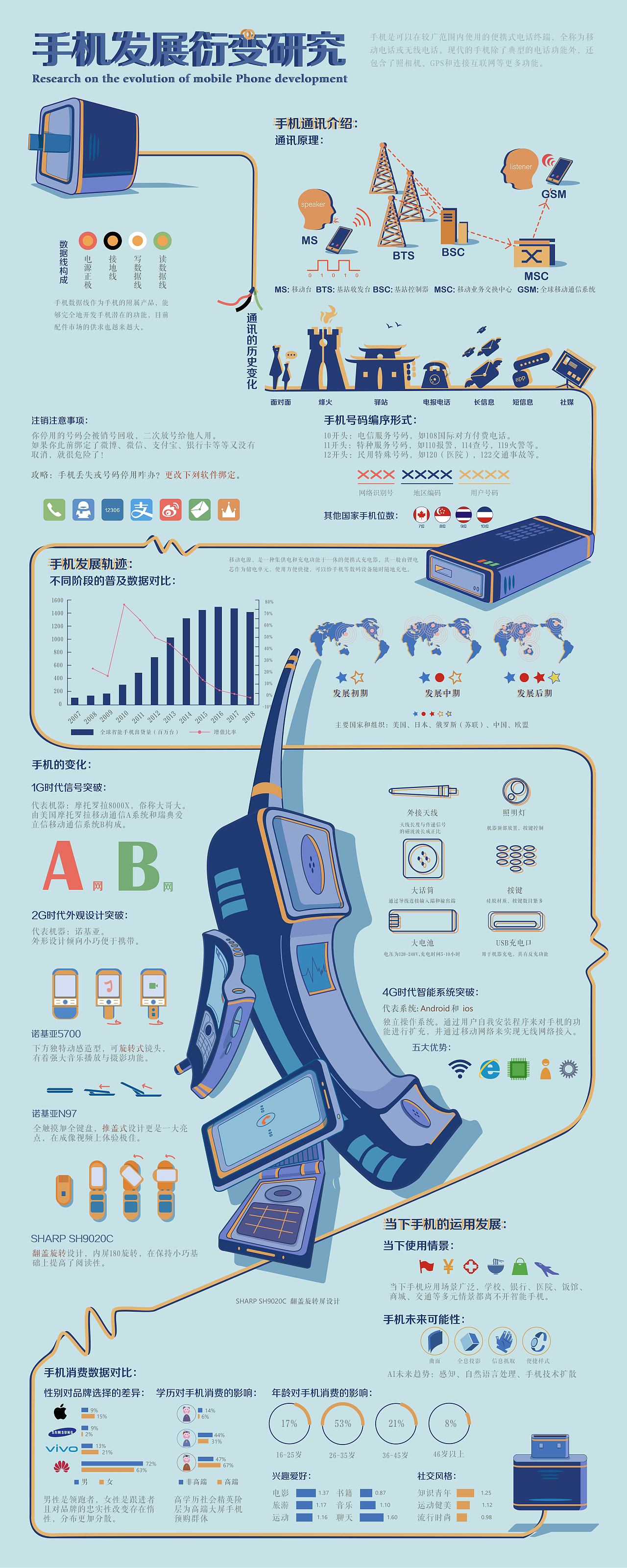 信息图表设计《手机发展演变》（图ZMjU0NDI3MDY4） - 信息图表 - 站酷设计师大皮1227原创素材 - 站酷ZCOOL