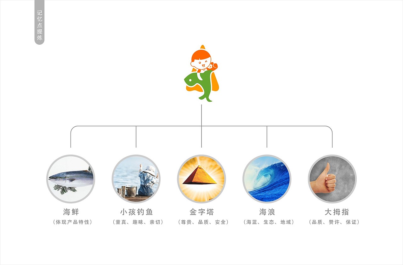 生鲜卡通logo（图ZNjU2MzA3MDQ=） - Logo - 站酷设计师冲哥optimistic原创素材 - 站酷ZCOOL