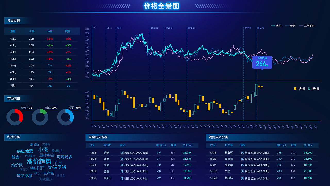 蛋品供应链大数据大屏数据可视化设计（图ZMjA2MzYyMjgw） - 其他UI - 站酷设计师VvvVvV星原创素材 - 站酷ZCOOL