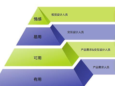 用户体验设计--界面设计的一些技巧