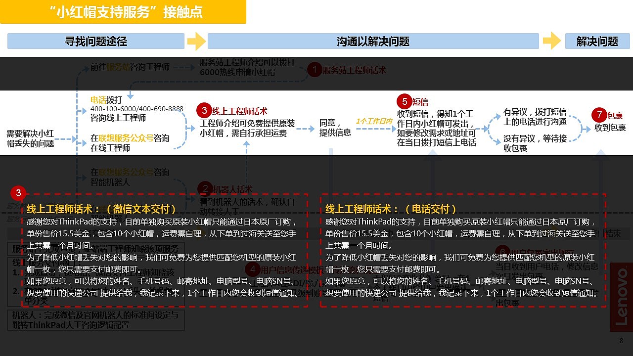 服务设计 - ThinkPad“爱心小红帽”服务项目（图ZMTY3MjMwOTcy） - 其他 - 站酷设计师RuyiRuyiRuyi原创素材 - 站酷ZCOOL