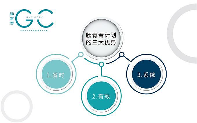 中康长和肠青春计划三大优势