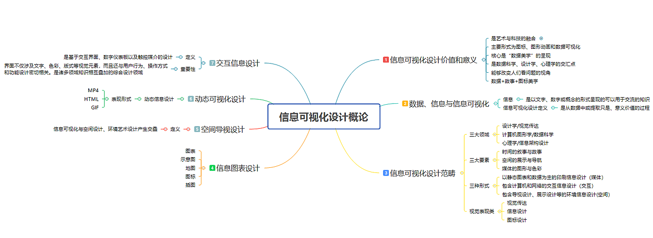 信息可视化思维导图 数媒2006班 李慧