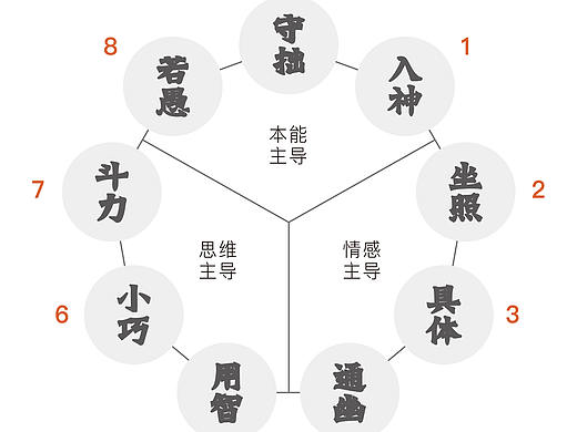设计师品级怎么分?看看你算第几品? 