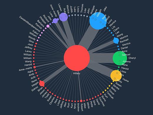 Data Visualization | Hillary&#39;s Email Scandal
