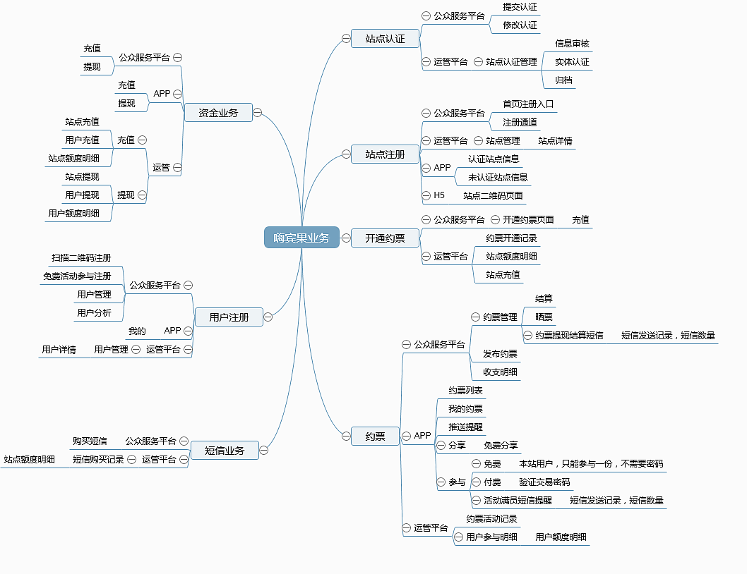 站点认证、注册、开通，用户注册、资金、短信、约票涉及的平台业务构建