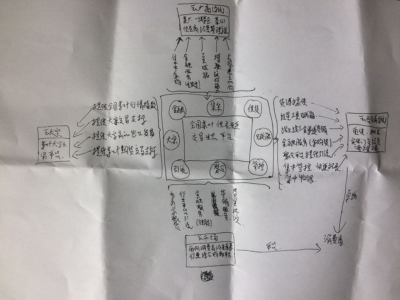 领导第一次手绘流程图