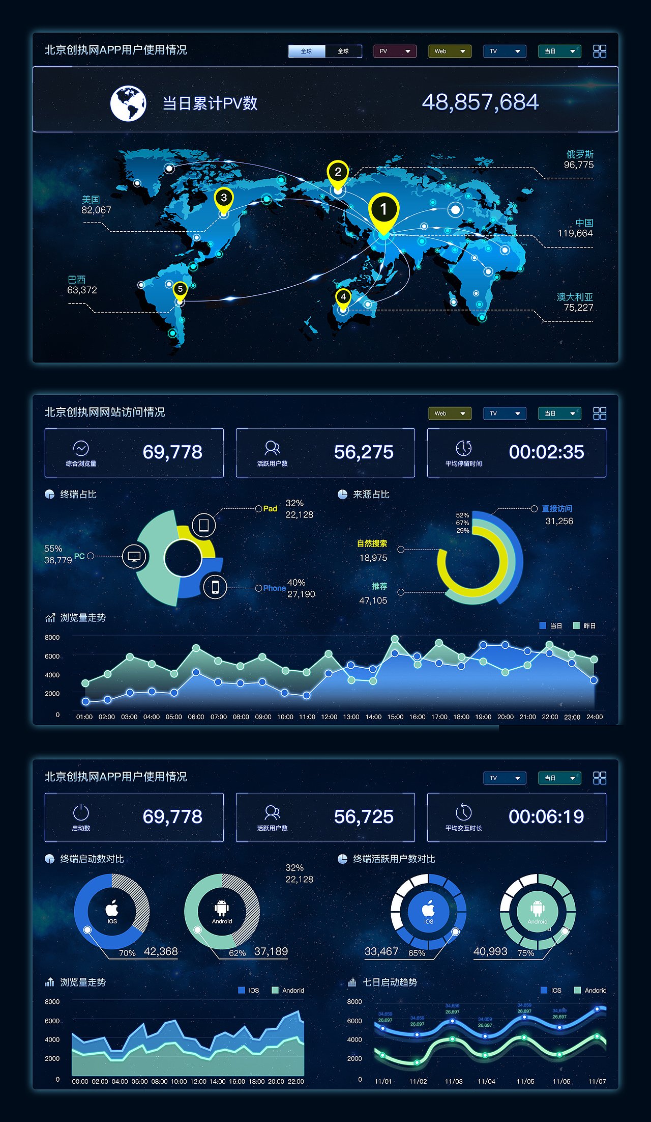一组数据可视化大屏幕设计