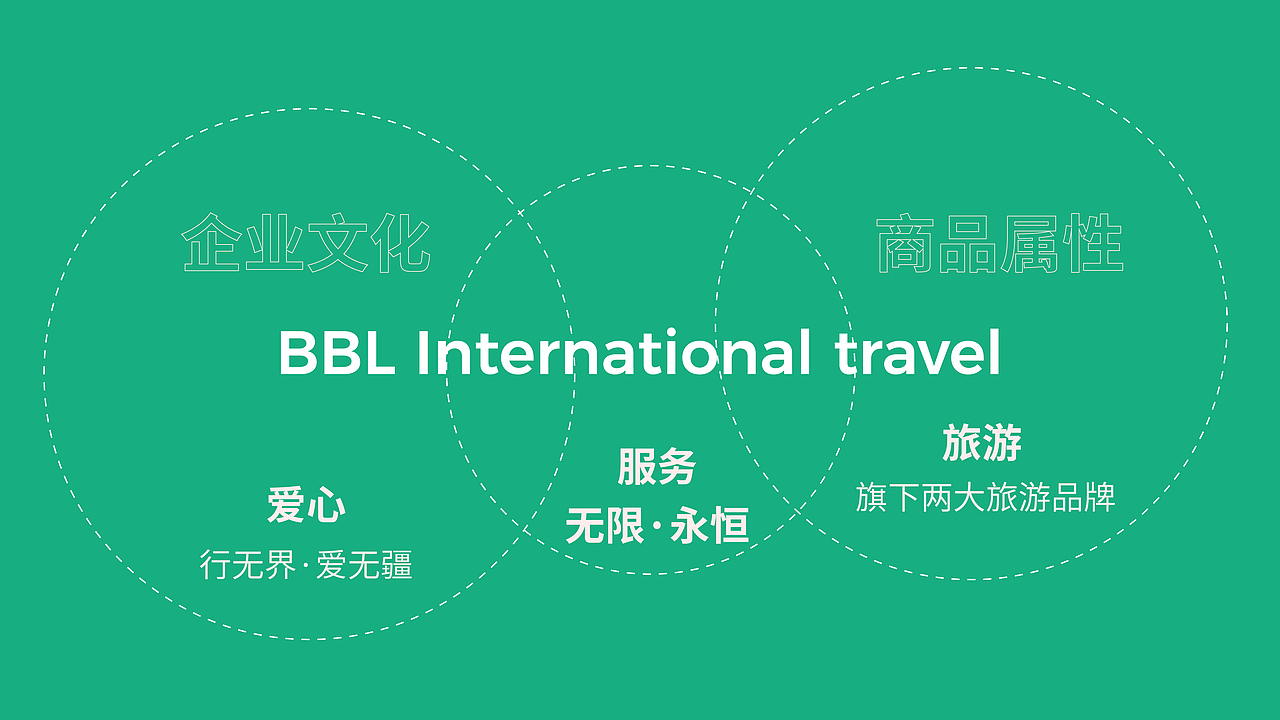BBL国际旅行 LOGO & VI 设计方案