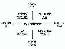 辛向陽｜從用戶體驗到體驗設(shè)計