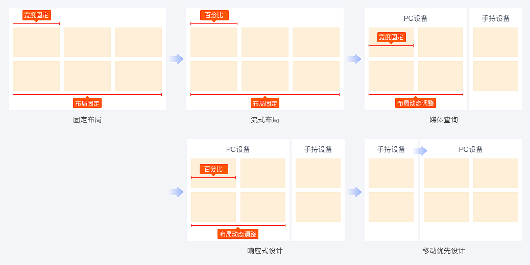 响应式布局|打造跨平台无缝体验的设计利器(图ZMzY2OTE4MDEy) - 交互/UE - 站酷设计师姚_Yale原创素材 - 站酷ZCOOL
