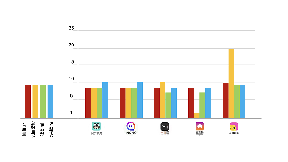 直播平台竟品分析