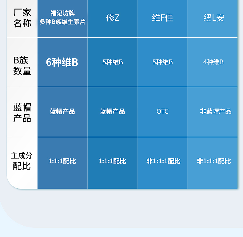 福记坊牌多种B族维生素片详情