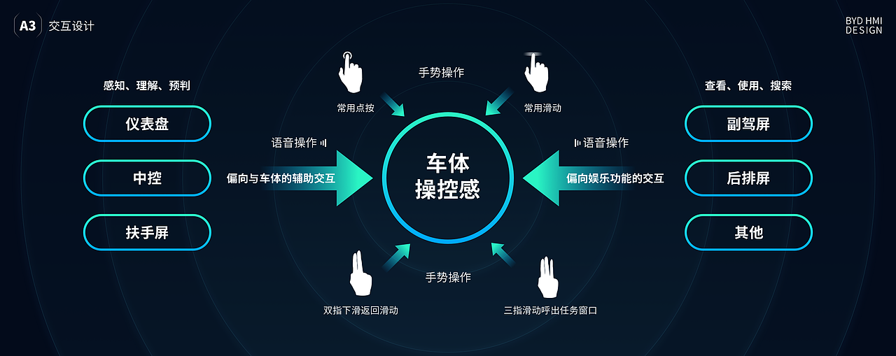 无界·无畏 ·追光而行|BYD HMI汽车智能座舱设计(图ZMzA0MDI5NzM2) - 软件界面 - 站酷设计师大元pxyair原创素材 - 站酷ZCOOL