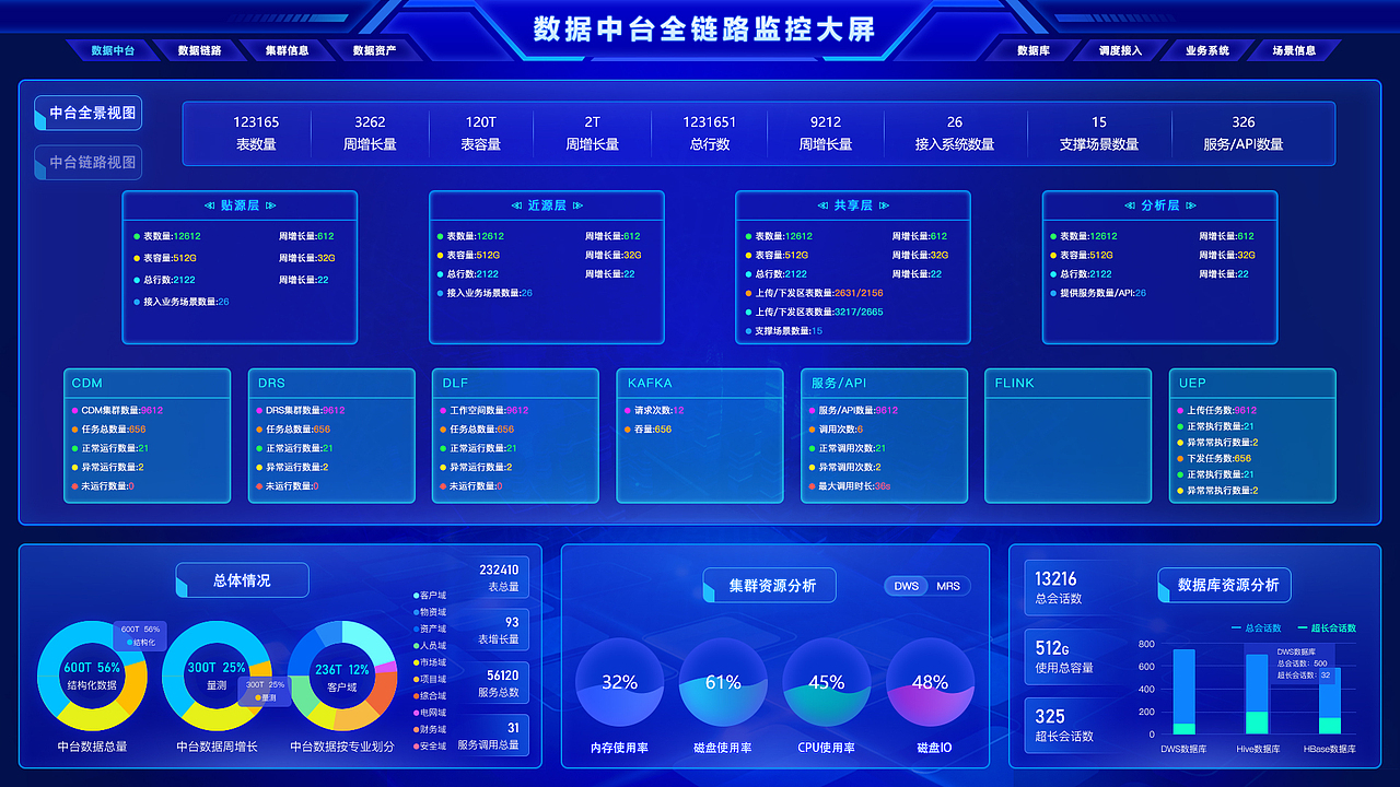 可视化大屏——数据中台全链路监控_2021.04