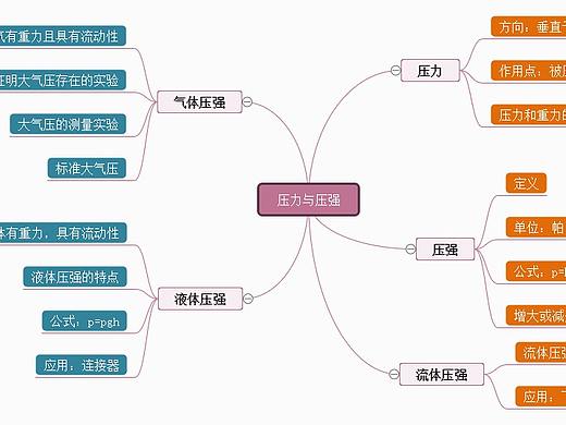 压力与压强思维导图--迅捷画图