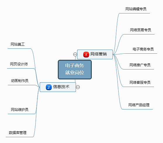 电子商务岗位就业岗位总结思维导图--迅捷画图