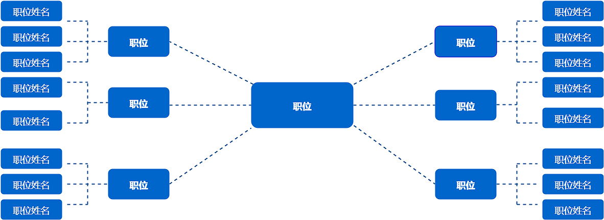 这是职位统计管理流程图,根据不同的职位,对上下级关系进行划分,这