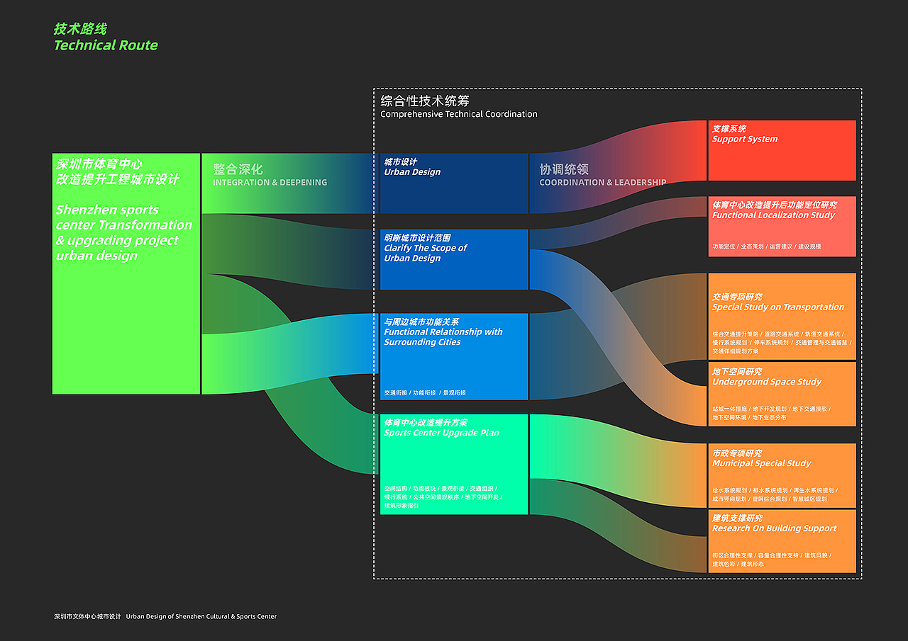 深圳市文体中心城市设计