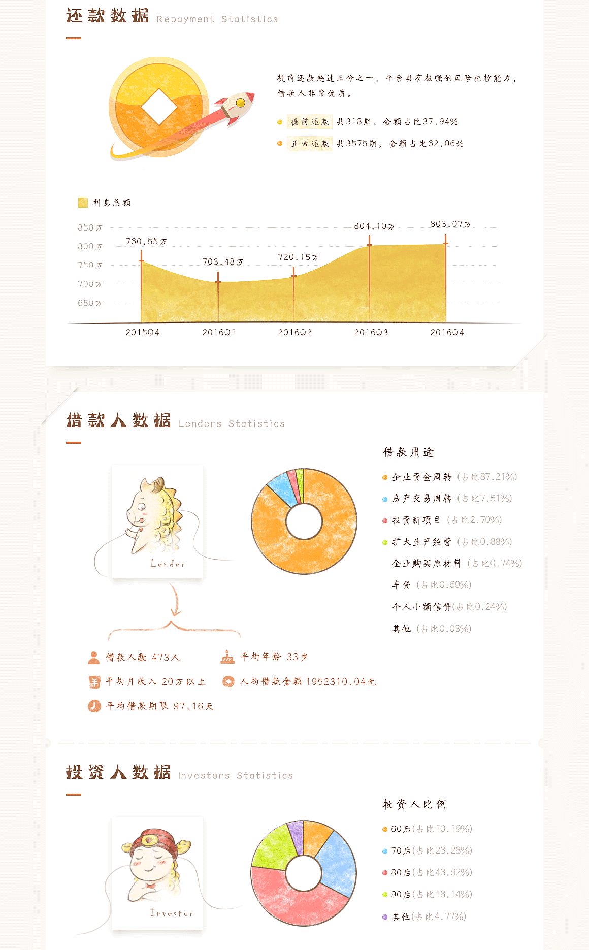 龙贷2016年运营报告（图ZMjkwOTI2Nzg0） - 运营设计 - 站酷设计师Hi七七原创素材 - 站酷ZCOOL