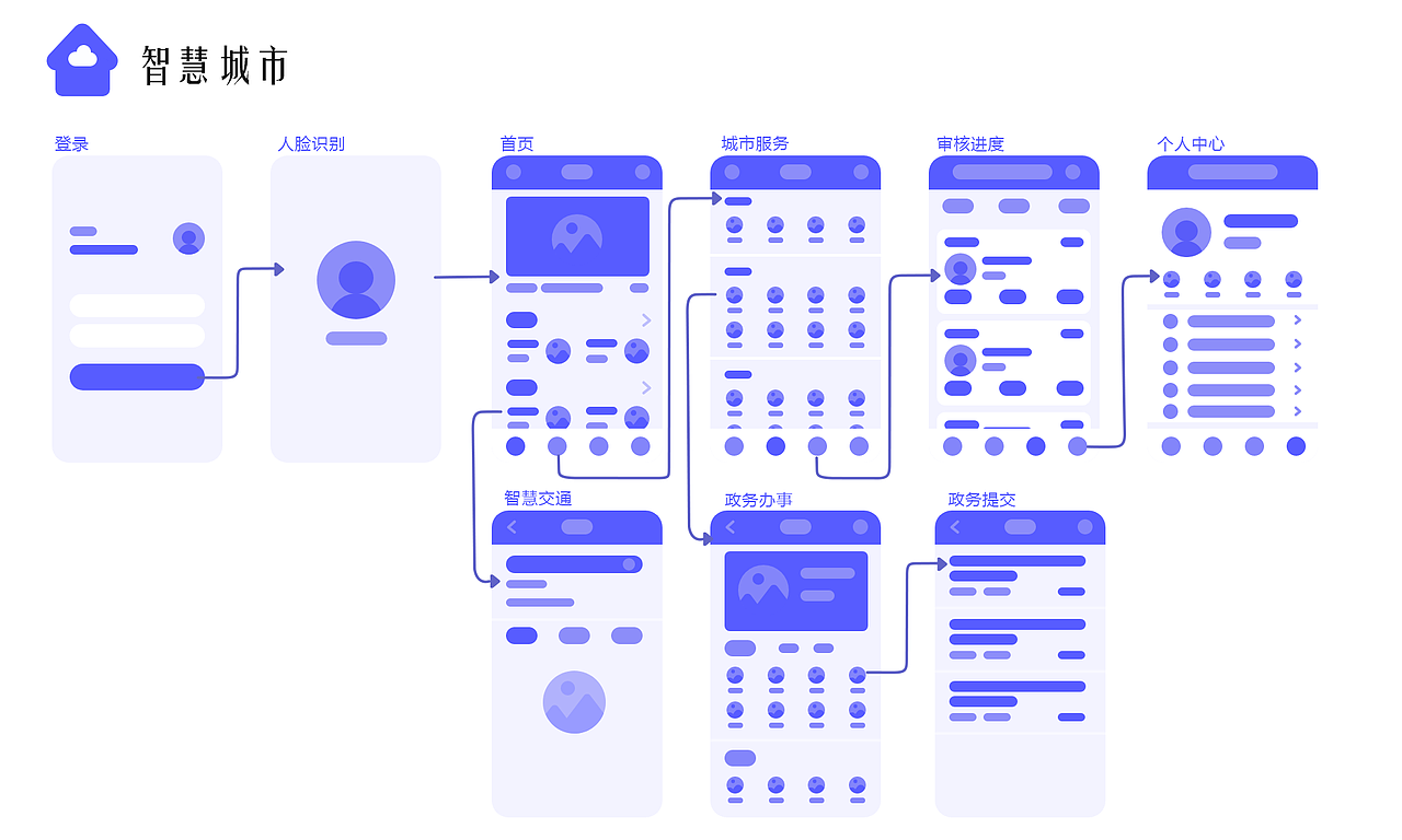 智慧城市原型设计