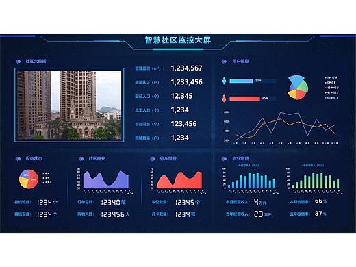 智慧社区监控大屏~数据可视化大屏