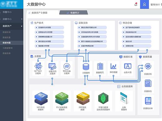 做的一套后台界面设计