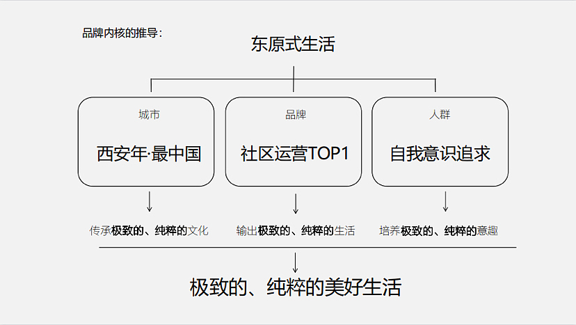 2021西安东原品牌年度推广方案-144P（图ZMzI3MDIyMDIw） - 文案/策划 - 站酷设计师精英策划圈原创素材 - 站酷ZCOOL